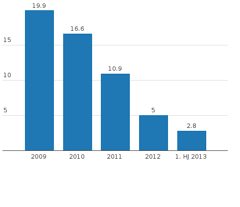 Bitte JavaScript aktivieren, um das interaktive Diagramm zu sehen.