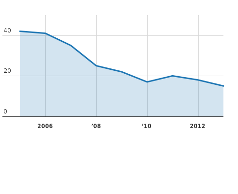 Please activate JavaScript to see the interactive chart.